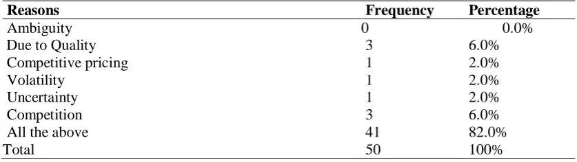 Table No 1, To understand the perception of Human Resource Professionals 