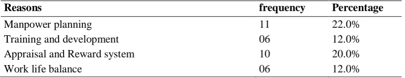 Table No.2 To understand the perception of Human Resource Professionals about 