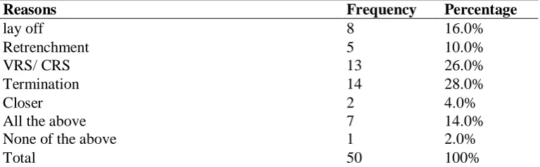 Table No.4 to understand the perception of Human Resource Professionals about 