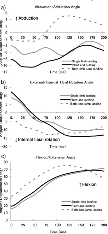 Fig 2. Comparisons of joint motion. Data are presented for knee abduction/adduction (a), external/internal tibial rotation (b), and knee ﬂexion/extension (c).