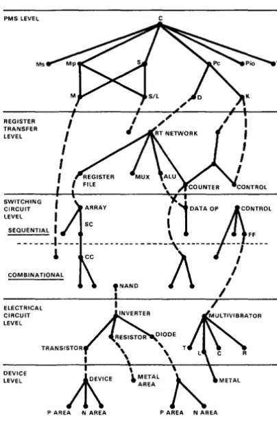 Figure 1. Hierarchy of computer levels, adapted from Bell and Newell [1971]. 
