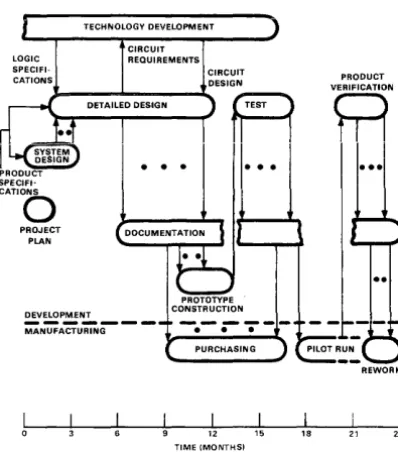 Figure 16. Hardware development costs for developing a $50.000 processor in 1974 (Phister