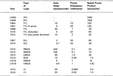 Table 2. Characteristics of Dominant (1978) Semiconductor Technologies 