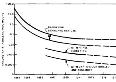 Figure 8. Failure rate of silicon integrated circuits. (Rate of 0.0001 percent per 1.000 hours is 109 hours mean time to failure.) [Hodges