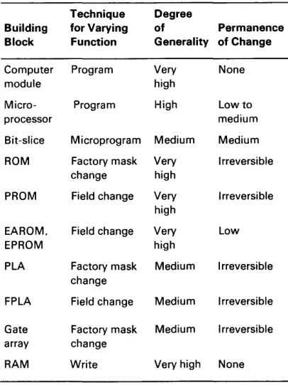 Table 4. Design Techniques for Various LSI Building Blocks 
