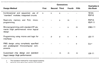 Table 5. Design Method versus Generation 
