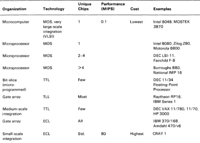Table 6. Integrated Circuit Organization and Use in Various Computers 