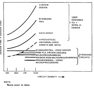 Figure 9. Current design cost (or time) versus circuit density using various design methods