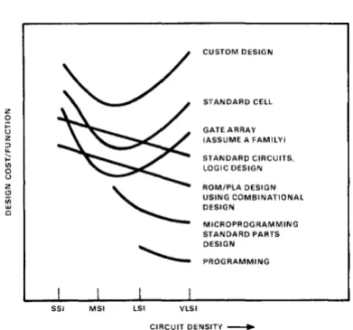 Figure 10. Manufacturing costs versus LSI circuit density for various design techniques