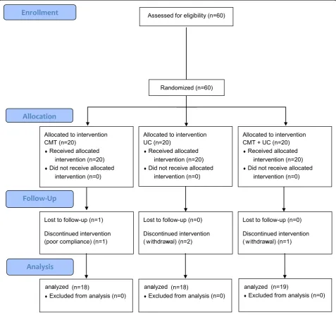 Fig. 1 Consolidated Standards of Reporting Trials (CONSORT) 2010 flow diagram. CMT, Chuna manual therapy; UC, usual care