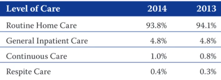 Table 11. Percentage of Patient Care Days by Level of Care  1