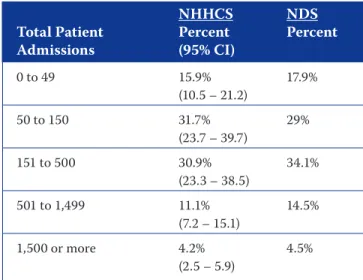 Table 1. Distribution of Hospice Size by Total Patient  Admissions (2006)