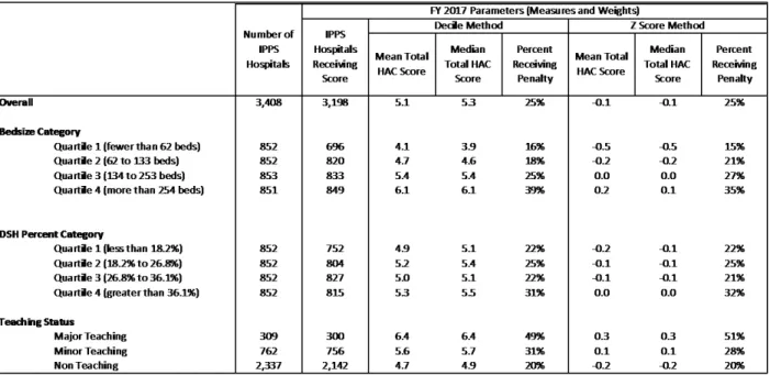 Table 1: AHA/KNG Health Comparison of HAC Penalties using   Decile-Based Scoring and Winsorized Z-Scores 