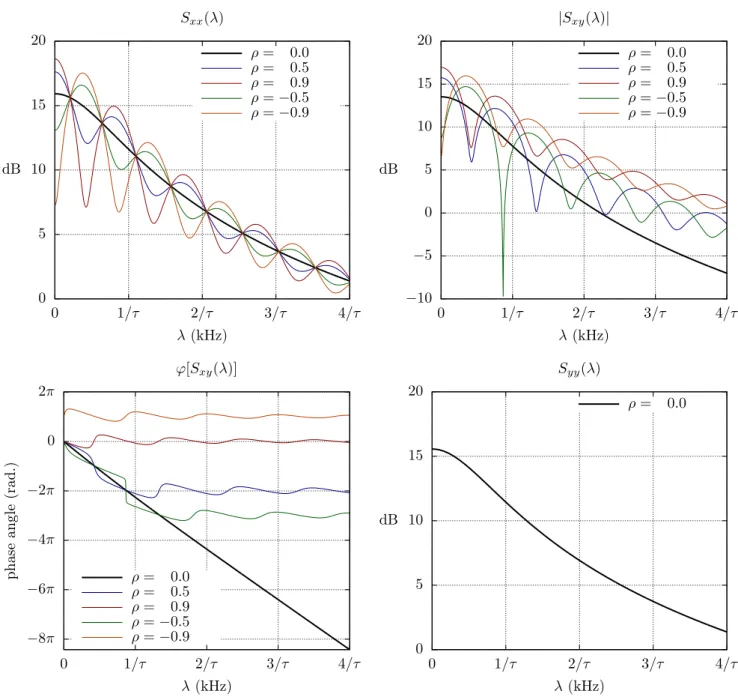 FIG. 2: The CPSD (75) for the minimal CTVAR (68) with reference parameters (69) plotted (in dB) against ordinary frequency λ (kHz), for a few values of the residual noise correlation parameter ρ