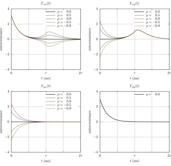 FIG. 3: The autocovariance function (78) for the minimal CTVAR (68) with reference parameters (69) plotted against lag time t (ms), for a few values of the residual noise correlation parameter ρ