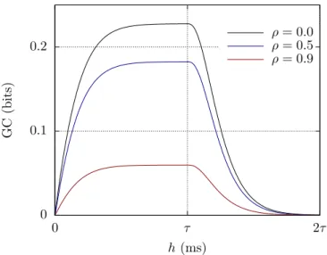 FIG. 4: Granger causality F Y →X (h) for the minimal CTVAR (68) with refer- refer-ence parameters (69) plotted against prediction horizon h (ms), for a few values of the residual noise correlation parameter ρ