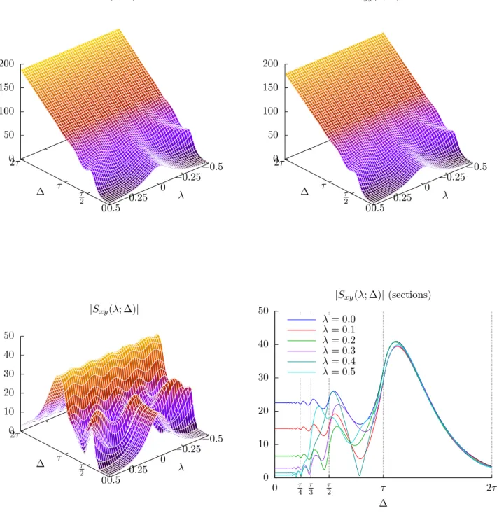 FIG. 5: The CPSD S (λ; ∆) (91) for the subsampled minimal CTVAR (68) with reference parameters (69) and ρ = 0, plotted against ordinary frequency λ and sample interval ∆