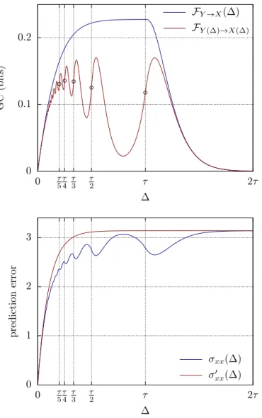 FIG. 6: Top figure: F Y →X (∆) (blue, eqs. 80,86 ) and F Y(∆)→X(∆) (red, eq. 94a) plotted against sample interval ∆ for the subsampled CTVAR process (68) with ρ = 0 and reference parameters (69)