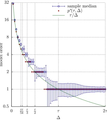 FIG. 8: F Y →X (∆) (blue) and F Y (∆)→X(∆) (red) plotted against sample interval