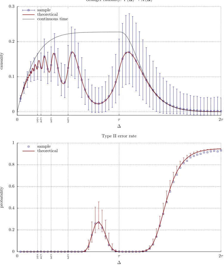FIG. 12: Top figure: distribution of the de-biased (significant) sample Granger causality b F Y (∆)→X(∆) for the minimal CTVAR (68) with reference parameters (69) and ρ = 0, based on 10, 000 realisations of length 8000 ms, plotted against sample interval ∆