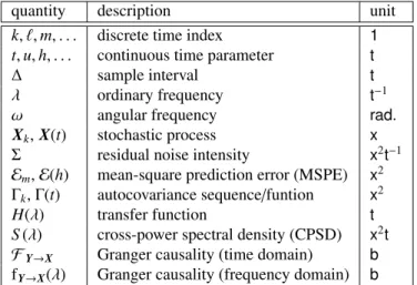Table 1: Notation and dimensions: t denotes units of time (e.g., ms, so that t −1 is measured in kHz), x denotes the units of the neural signal under consideration (e.g., volts, tesla, etc.) and b denotes the unit of information (bits or nats, depending on