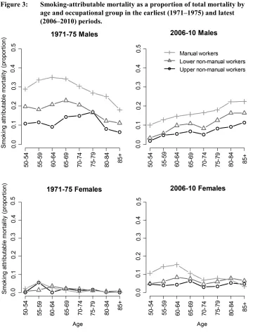 Figure 3: Smoking-attributable mortality as a proportion of total mortality by 