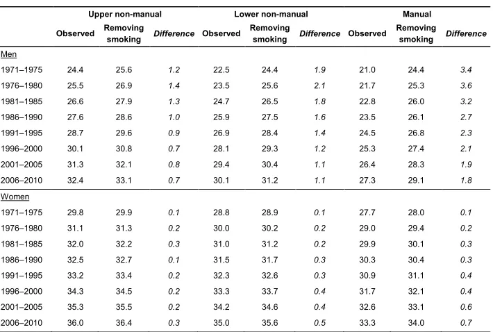 Table 1: Remaining life expectancy at age 50 for the different occupational 