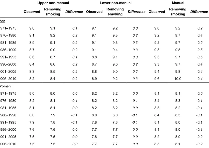 Table 2: Life disparity at age 50 (