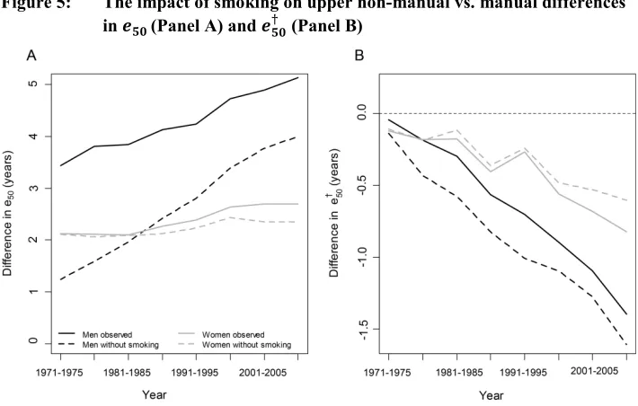 Figure 5: The impact of smoking on upper non-manual vs. manual differences   (Panel B)