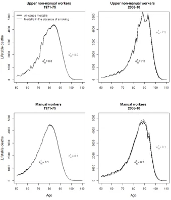 Figure A-1: The female period life table death distributions of observed mortality (black line) and estimated mortality in the absence of smoking (grey line) for the lowest and highest occupational groups in the earliest and latest periods