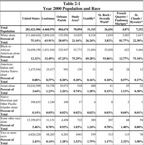 Table 2-1 Year 2000 Population and Race