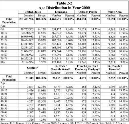 Table 2-2 Age Distribution in Year 2000