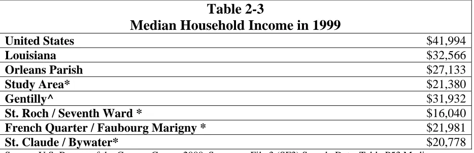 Table 2-3 Median Household Income in 1999