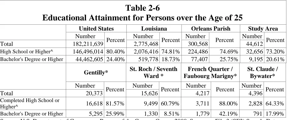 Table 2-6 Educational Attainment for Persons over the Age of 25 
