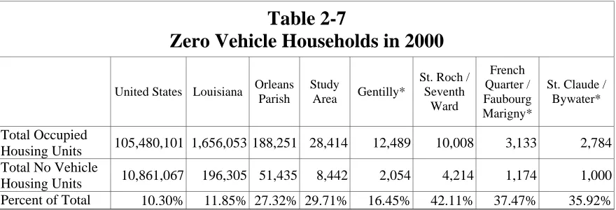Table 2-7 Zero Vehicle Households in 2000