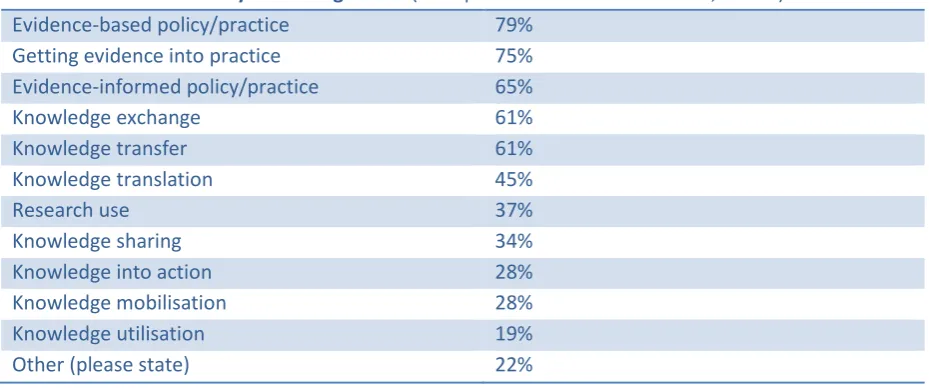 Table 2: Models and frameworks identified as being used in agencies in developing their 
