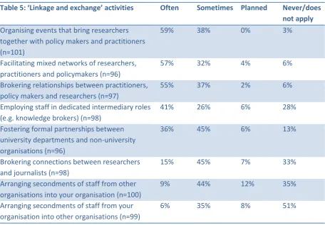 Table 5: ‘Linkage and exchange’ activities 