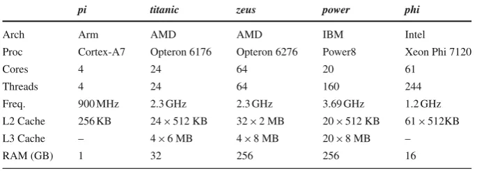 Table 1 Experimental platforms