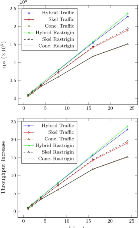 Fig. 4 Reproductions per second (rps, above) and throughput increase (below) for trafﬁc and rastrigin ontitanic