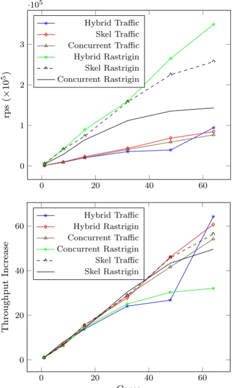 Fig. 5 Reproductions per second (rps, above) and throughput increase (below) for trafﬁc and rastrigin onzeus