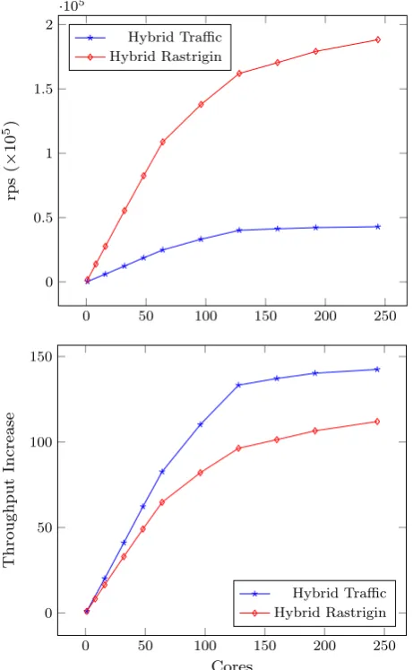 Fig. 6 Reproductions per second (rps, above) and throughput increase (below) for trafﬁc and rastrigin onphi