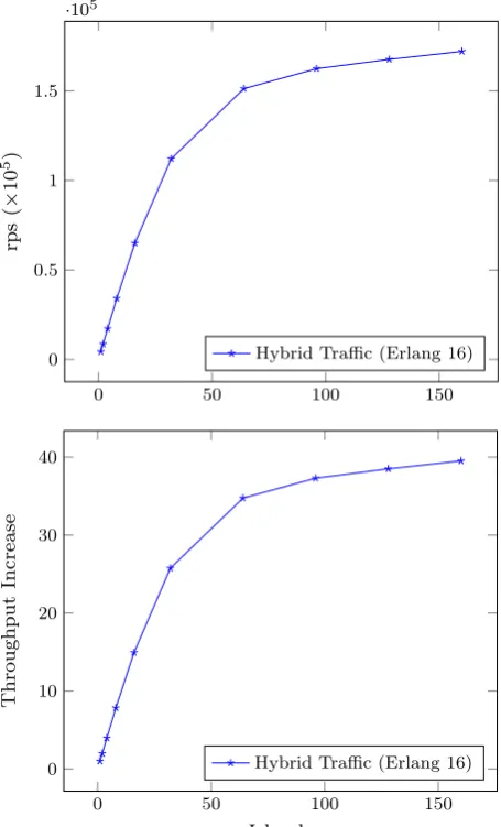 Fig. 7 Reproductions per second (rps, above) and throughput increase (below) for trafﬁc on power (Erlang16)