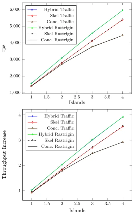 Fig. 8 Reproductions per second (rps, above) and throughput increase (below) for trafﬁc and rastrigin onpi