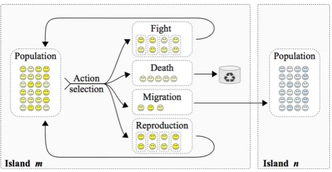 Fig. 1 The general structure of an evolutionary multi-agent system