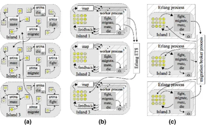 Fig. 2 Three versions of EMAS in Erlang: a the concurrent version with each solution represented byautonomous process; b the skel version with conﬁgurable number of concurrent workers; c the hybridversion with sequential islands computed concurrently