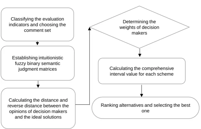 Figure 1. Intuitionistic fuzzy binary semantic group decision process. 
