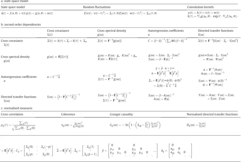 Table 1b shows how these kernels can generate any characterisation of the ensuing dependencies among the data – as cross-covariance functions of lag or time, cross spectral density functions of frequency and autoregressive formulations – in terms of autore