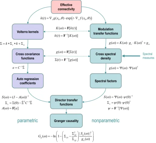Table 1a provides the basic form of the generative models that we will consider. This form is based on (stochastic and delay differential) equations of motion and a static mapping to observations