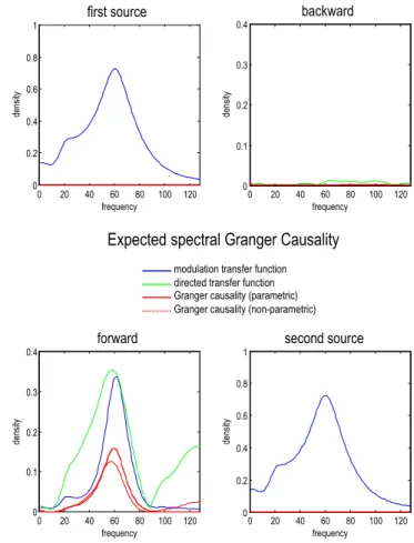 Fig. 3. This ﬁgure illustrates the convergence of empirical estimates of spectral density av- av-eraged over multiple trials
