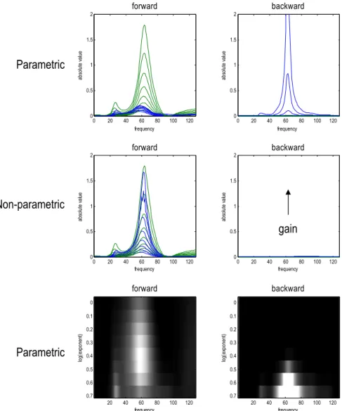 Fig. 7. This ﬁgure presents a more detailed analysis of the effects of increasing intrinsic gain on spectral Granger causality measures